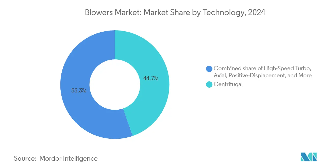 Blowers Market: Market Share by Technology