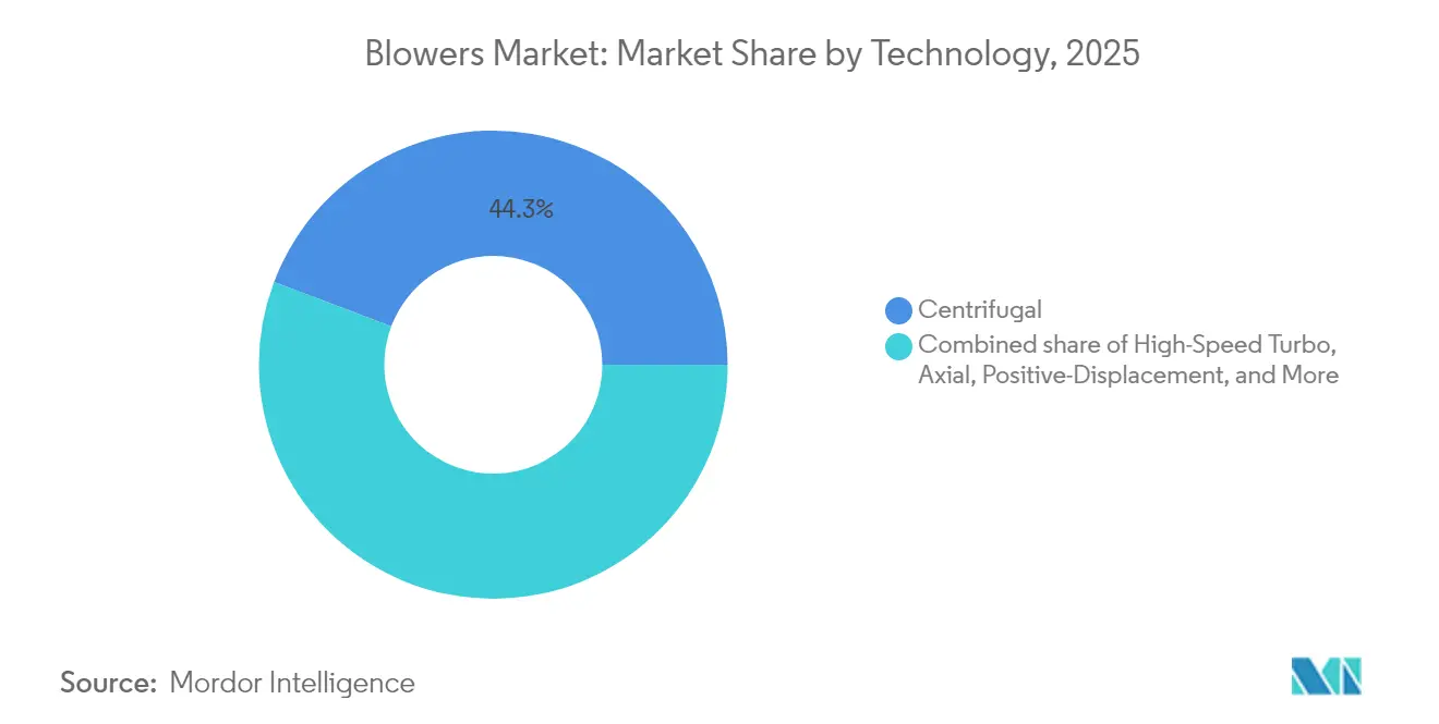 Blowers Market: Market Share by Technology, 2025