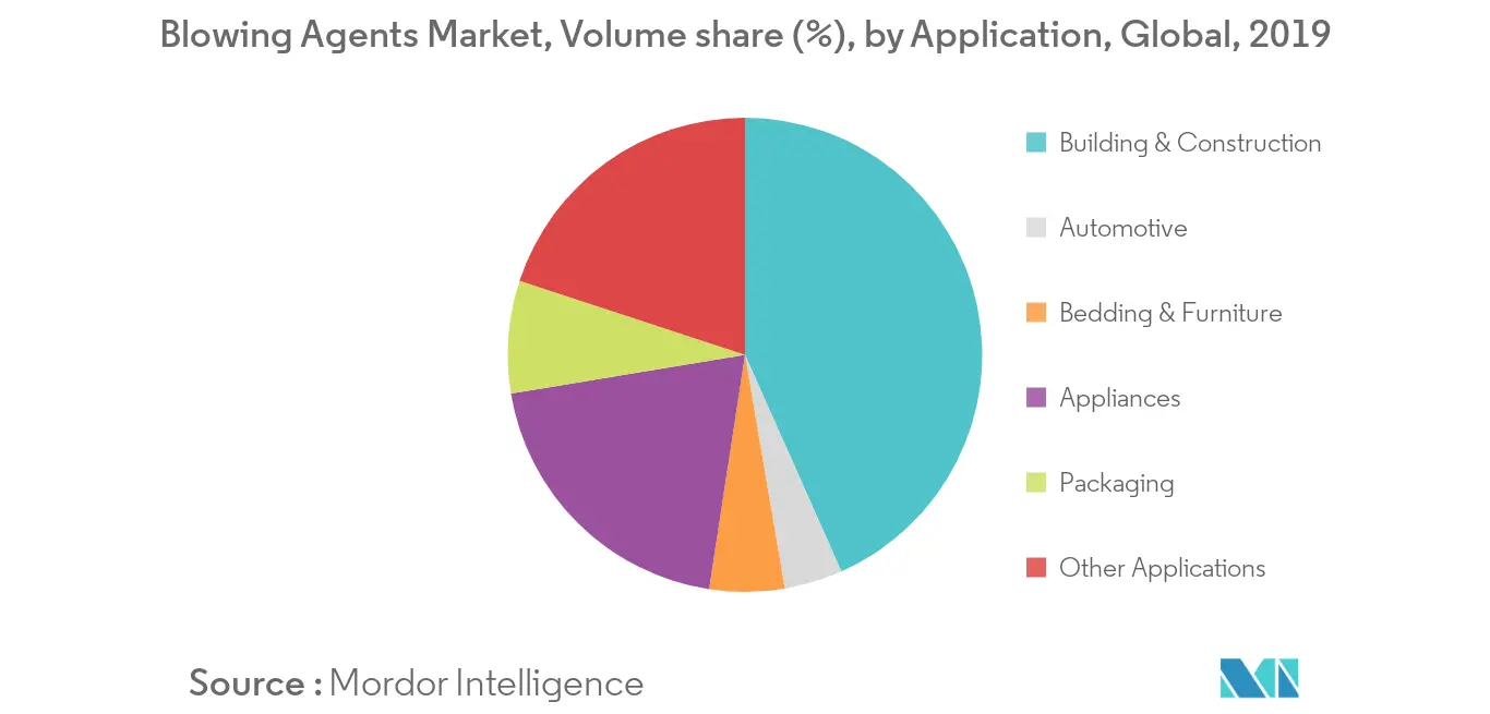 Blowing Agents Market Segmentation Trends