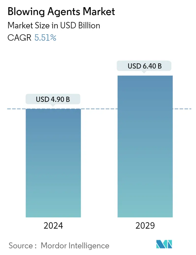 Resumo do mercado de agentes de sopro