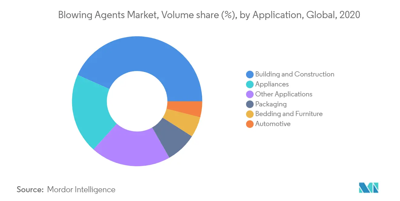 Mercado de agentes sopladores, participación en volumen (%), por aplicación, global, 2020