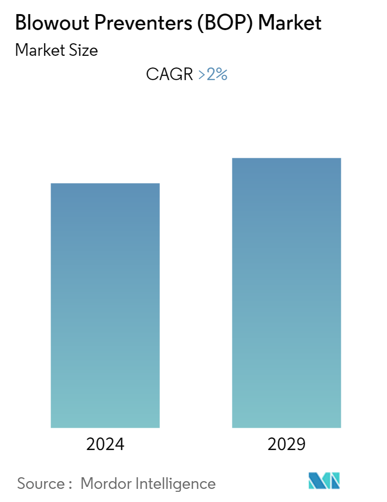 Blowout Preventers Market Size