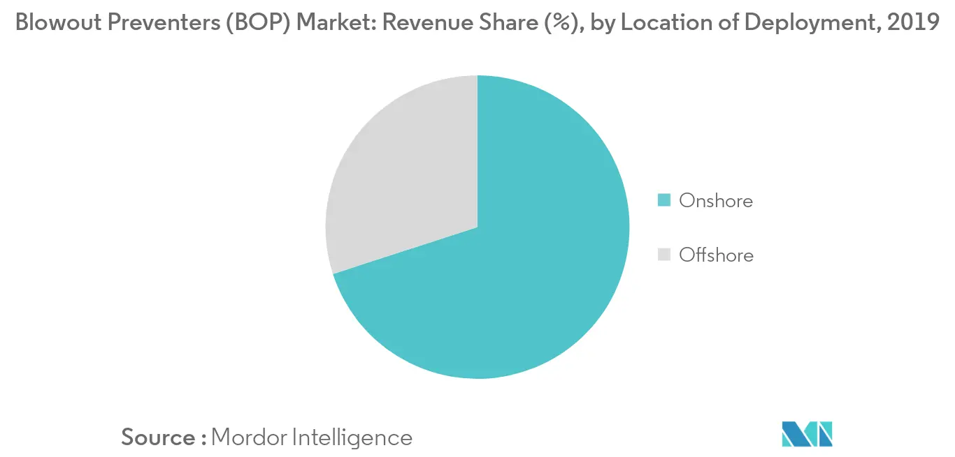 Blowout Preventers (BOP) Market : Revenue Share (%), by Location of Deployment, 2019