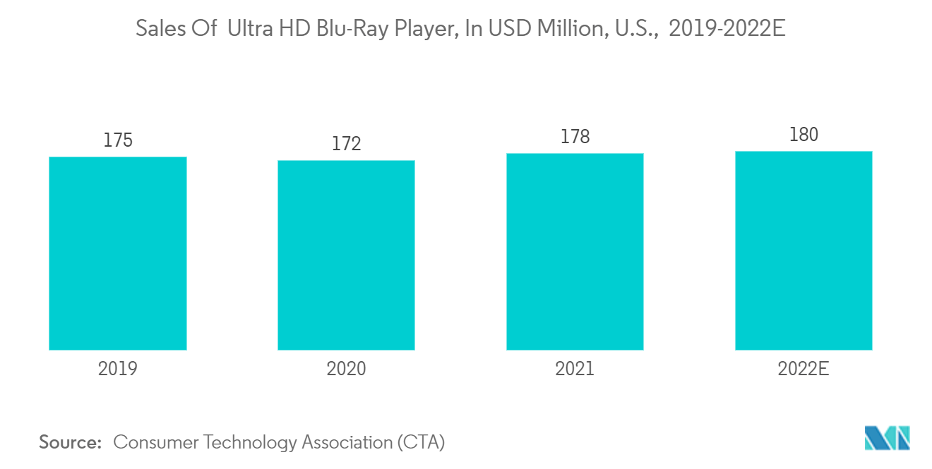 سوق وسائط وأجهزة Blu-ray - مبيعات مشغل Blu-ray فائق الدقة ، بمليون دولار أمريكي ، الولايات المتحدة ، 2019-2022E