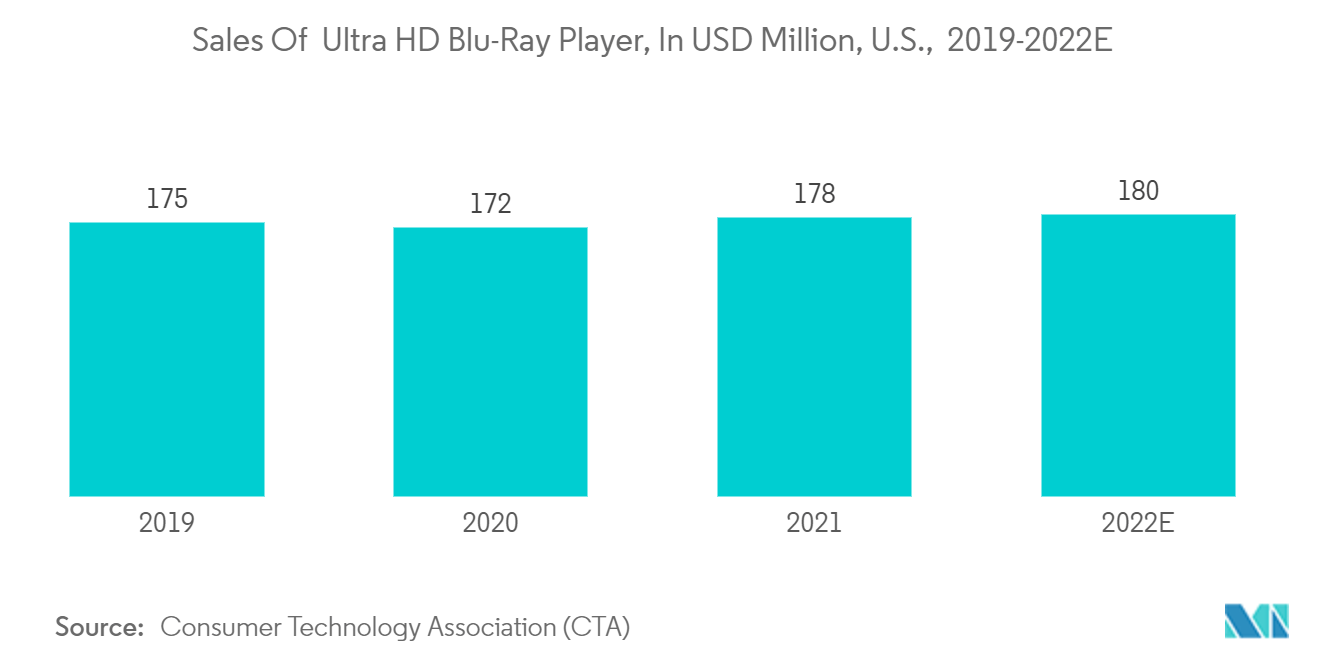 Mercado de mídia e dispositivos Blu-ray – Vendas de reprodutor Blu-Ray Ultra HD, em US$ milhões, EUA, 2019-2022E