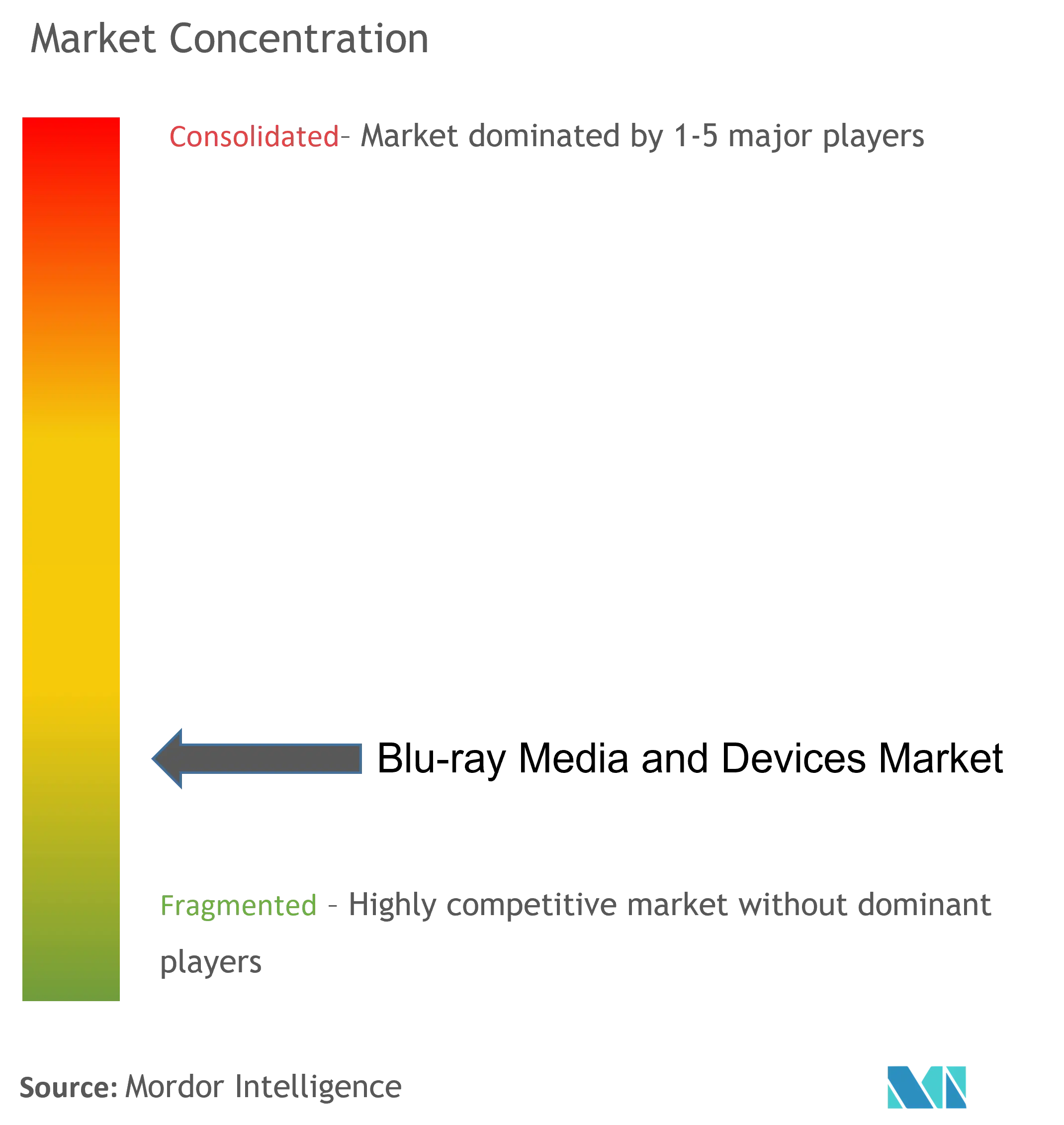 Blu-ray Media and Devices Market Concentration