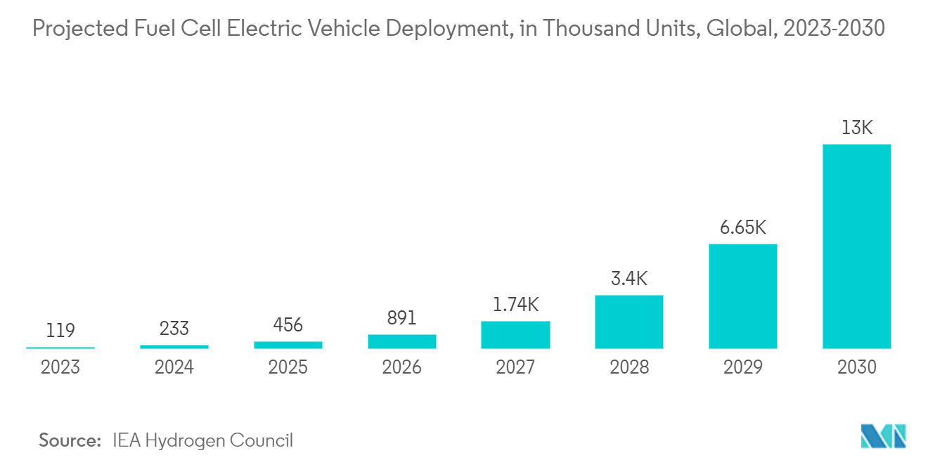 Projected Fuel Cell Electric Vehicle Deployment, in Thousand Units, Global, 2023-2030