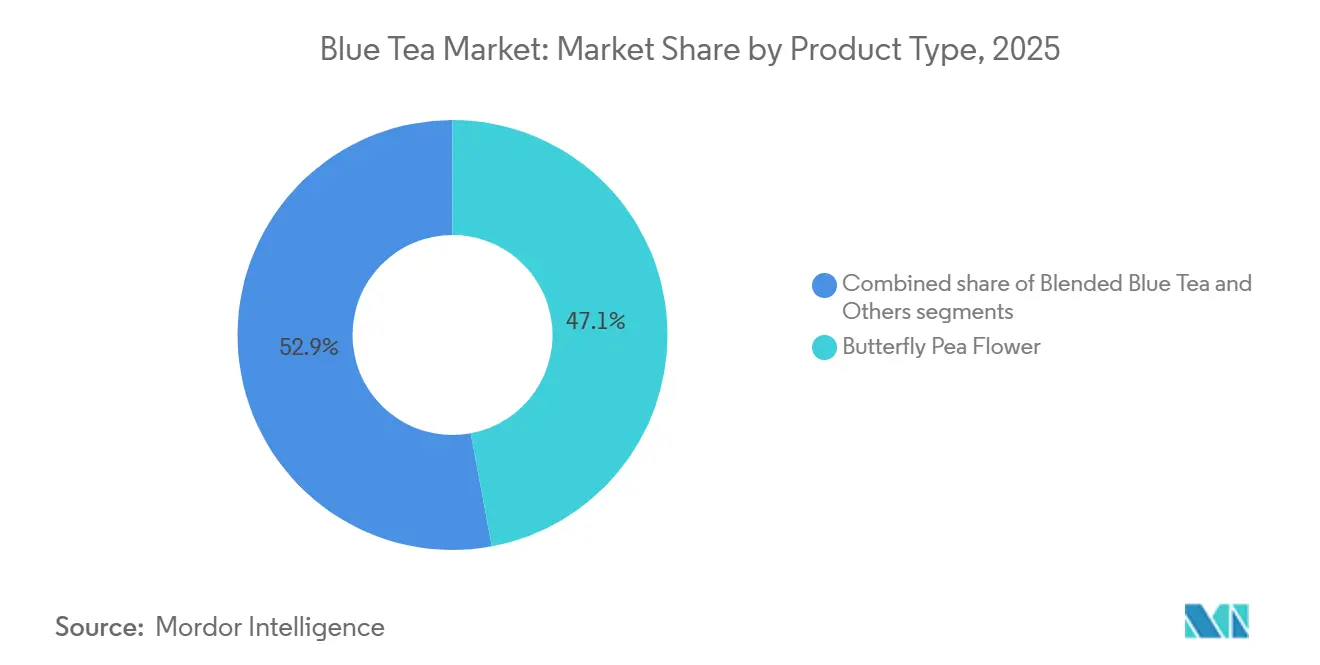 Blue Tea Market Share by Product Type, 2025