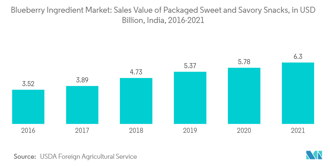 Mercado de ingredientes de arándanos valor de ventas de snacks dulces y salados envasados, en miles de millones de dólares, India, 2016-2021