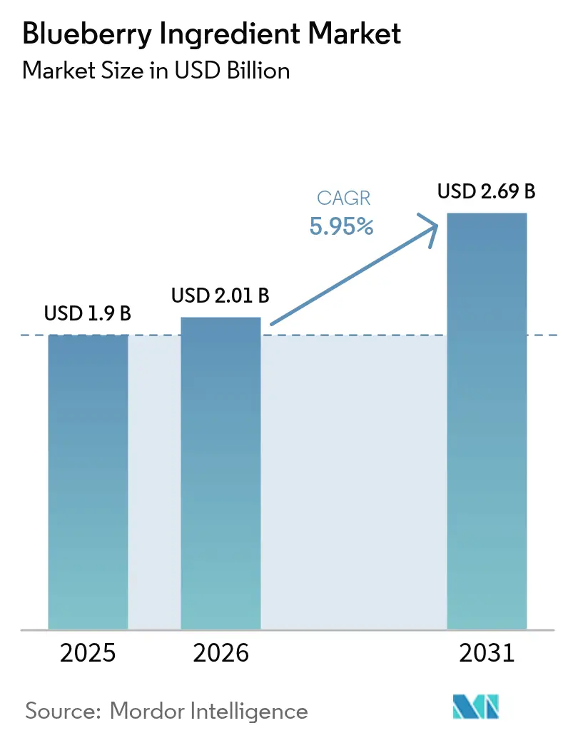 Blueberry Ingredient Market (2025 - 2030)