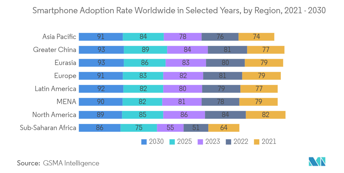 Bluetooth Low Energy Module Market: Smartphone Adoption Rate Worldwide in Selected Years, by Region