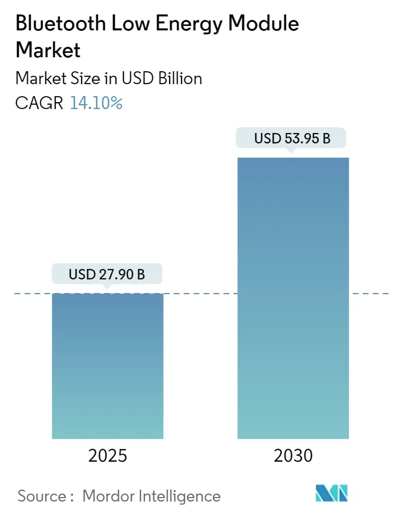 Bluetooth Low Energy Module Market Summary