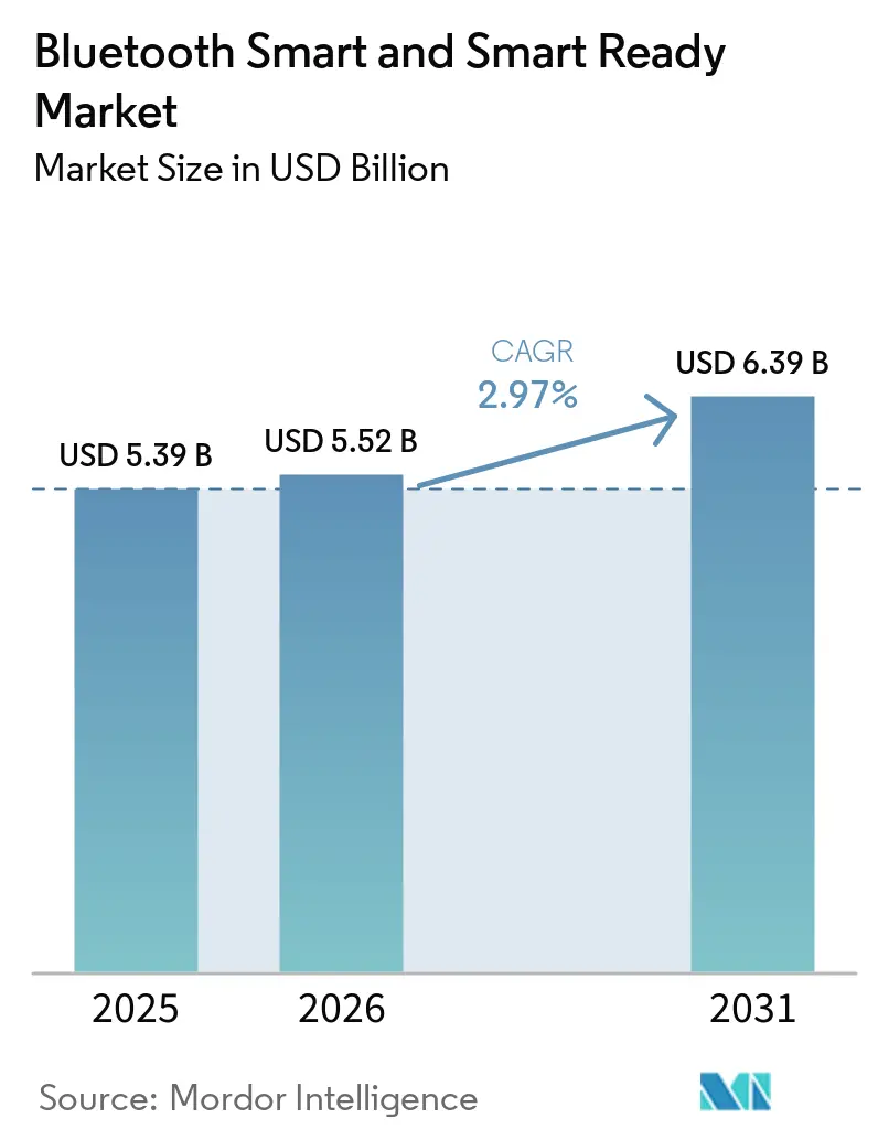 Bluetooth Smart And Smart Ready Market (2026 - 2031)