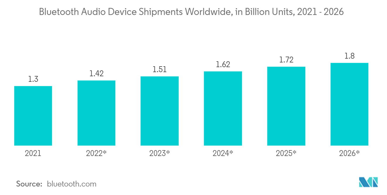 Bluetoothスピーカー市場：世界のBluetoothオーディオ機器出荷台数（10億台）、2021-2026年