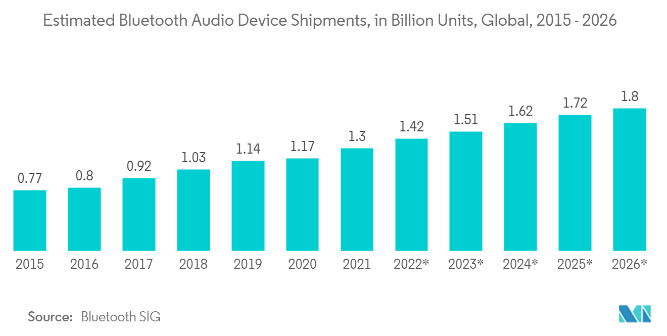 蓝牙扬声器市场：2015 年至 2026 年全球蓝牙音频设备出货量预计（十亿台）*