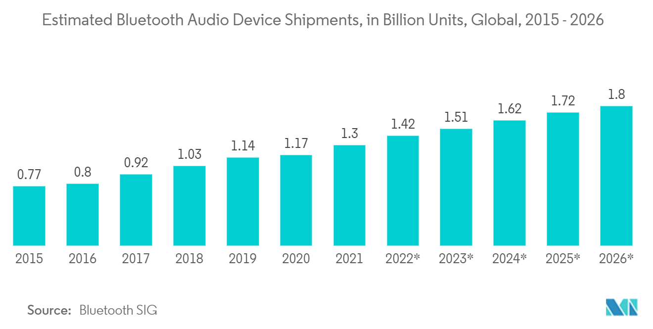 Marché des haut-parleurs Bluetooth  expéditions estimées dappareils audio Bluetooth, en milliards dunités, dans le monde, 2015-2026*