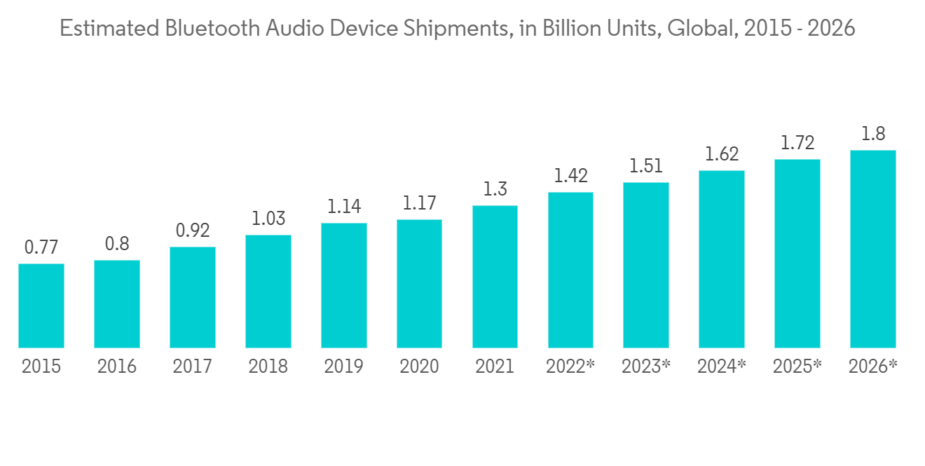 Portable Bluetooth Speaker Market Size, Share Report, 2030