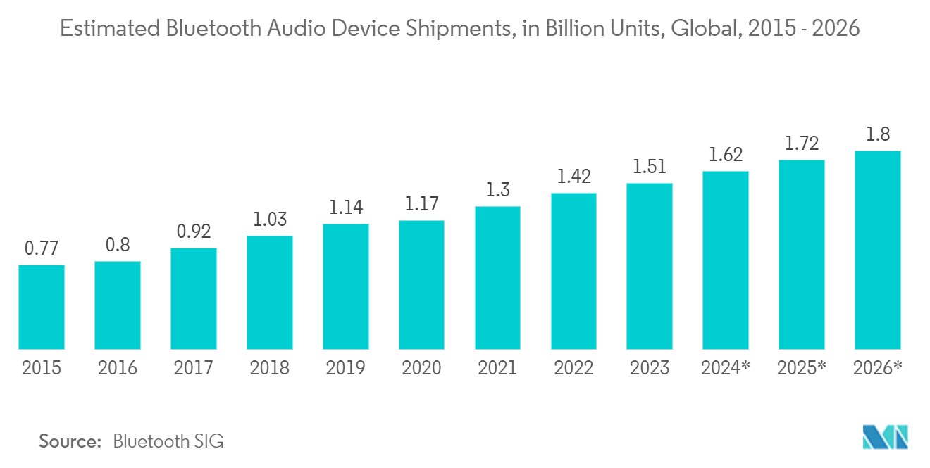 Bluetooth Speaker Market: Estimated Bluetooth Audio Device Shipments, in Billion Units, Global, 2015 - 2026