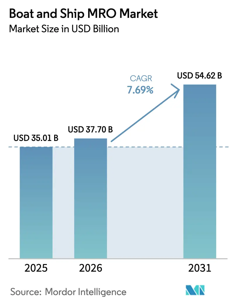 Boat And Ship MRO Market (2026 - 2031)