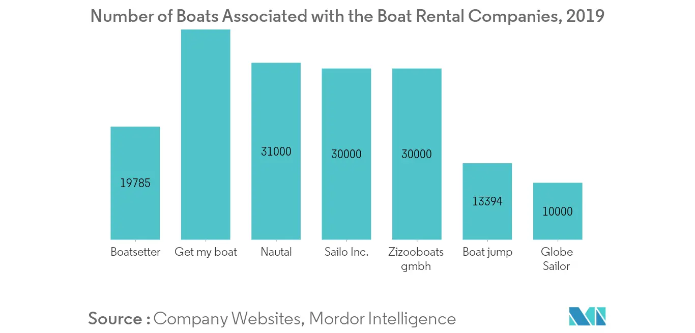 Boat Rental Market Key Trends