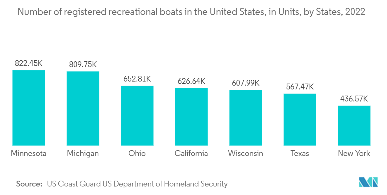 Boat Rental Market: Number of registered recreational boats in the United States, in Units, by States, 2022