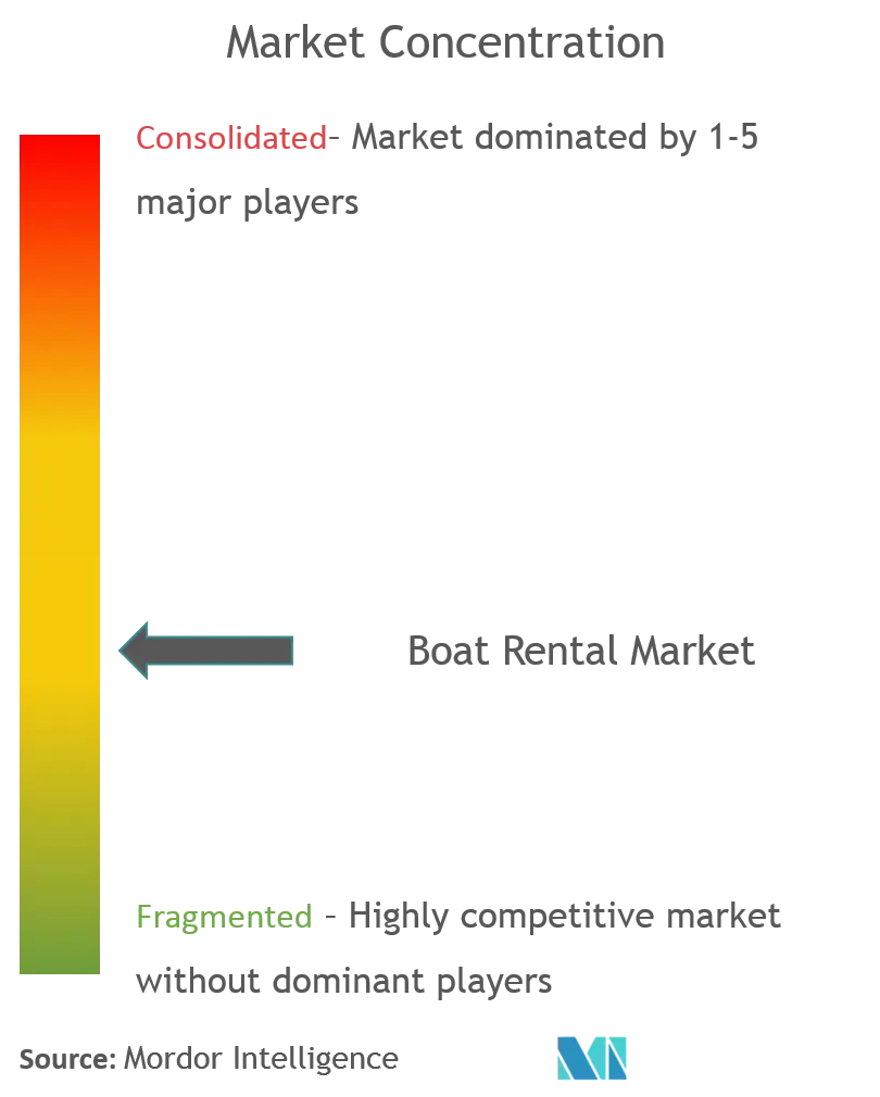 Boat Rental Market Concentration