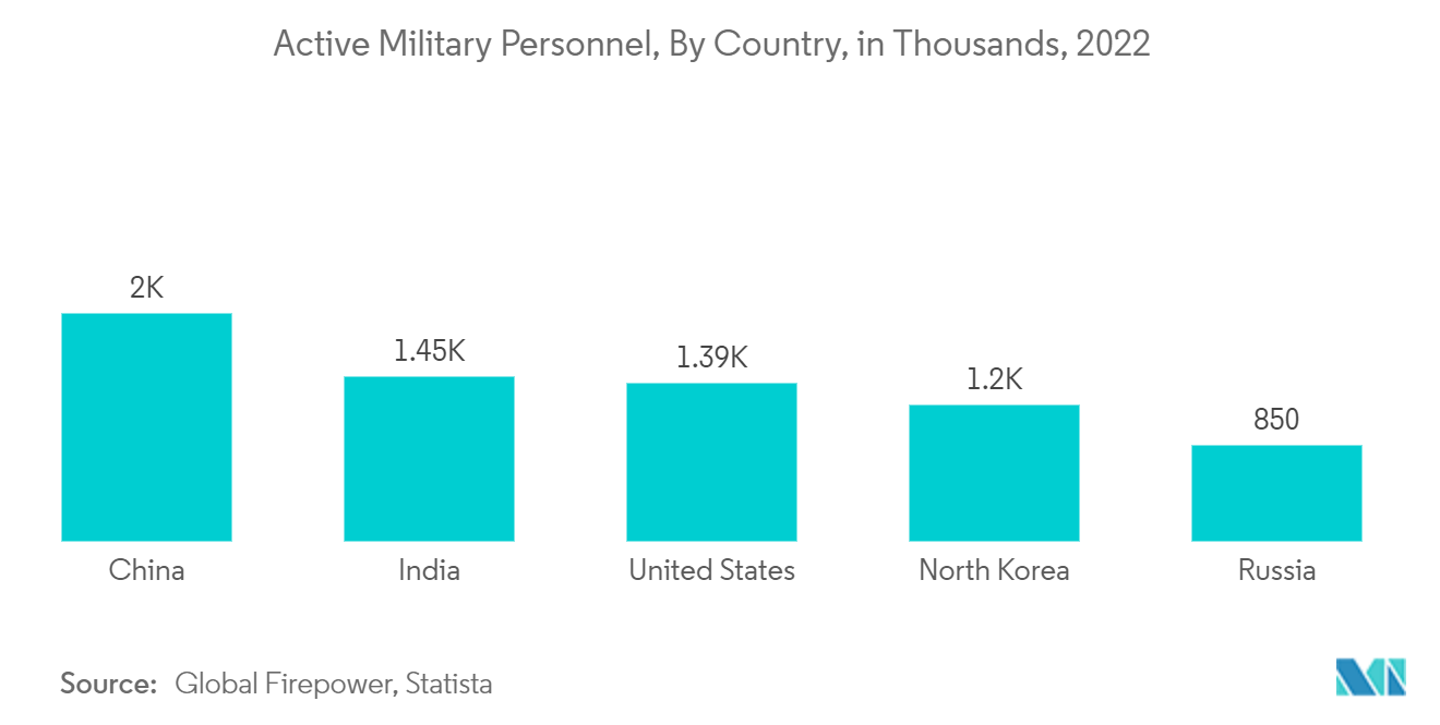 ボディアーマー市場 - 国別：現役軍人（単位：千人、2022年