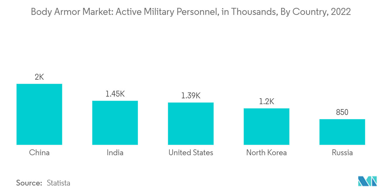 防弹衣市场：现役军人，按国家/地区（以千计），2022 年