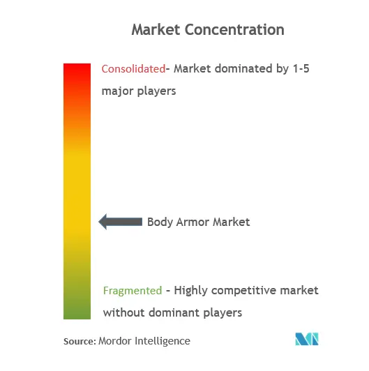 ボディアーマー市場の集中度