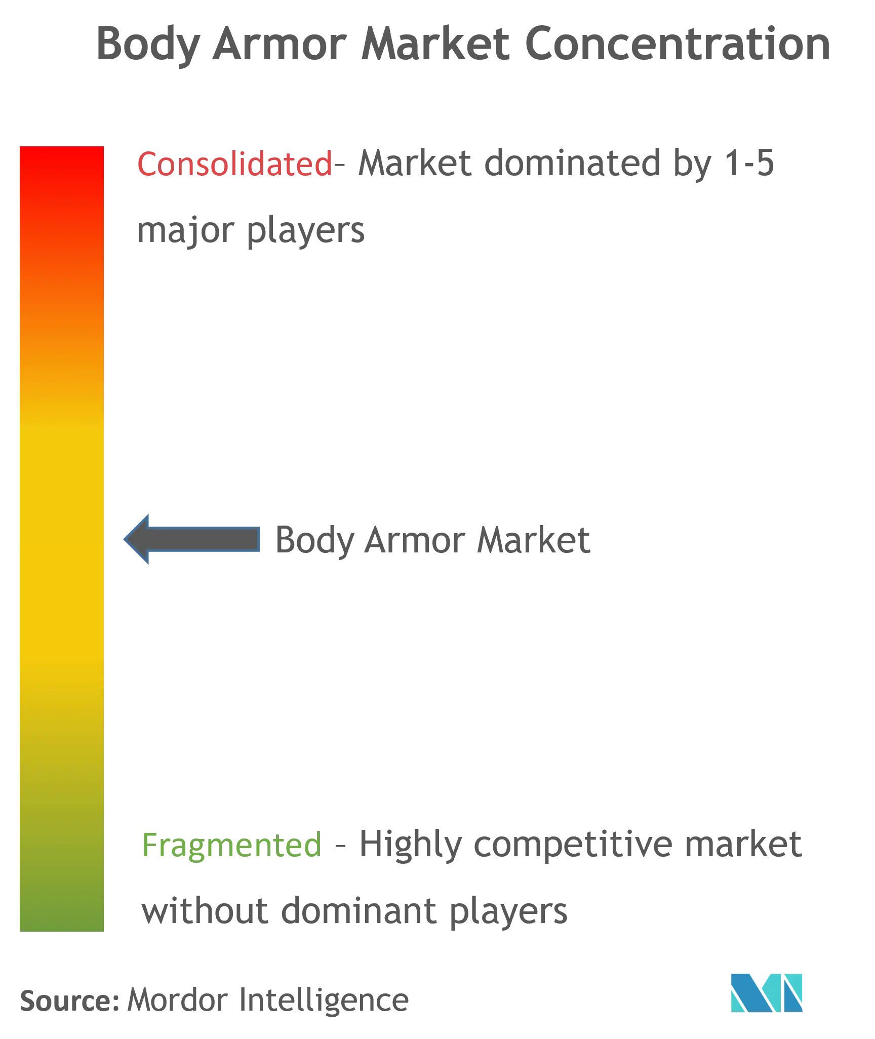 Body Armor Market Concentration