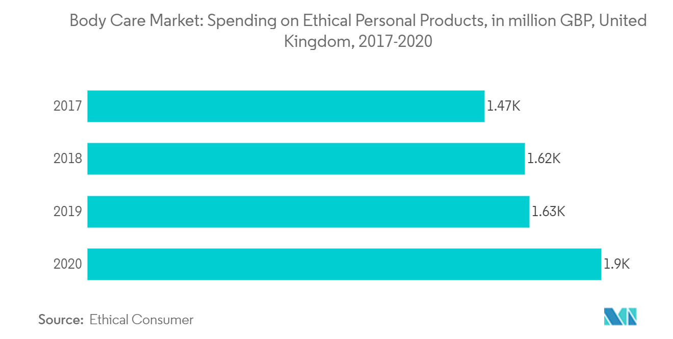 바디 케어 제품 시장: 영국, 2017-2020년, 윤리적 개인 제품에 대한 지출(백만 파운드)