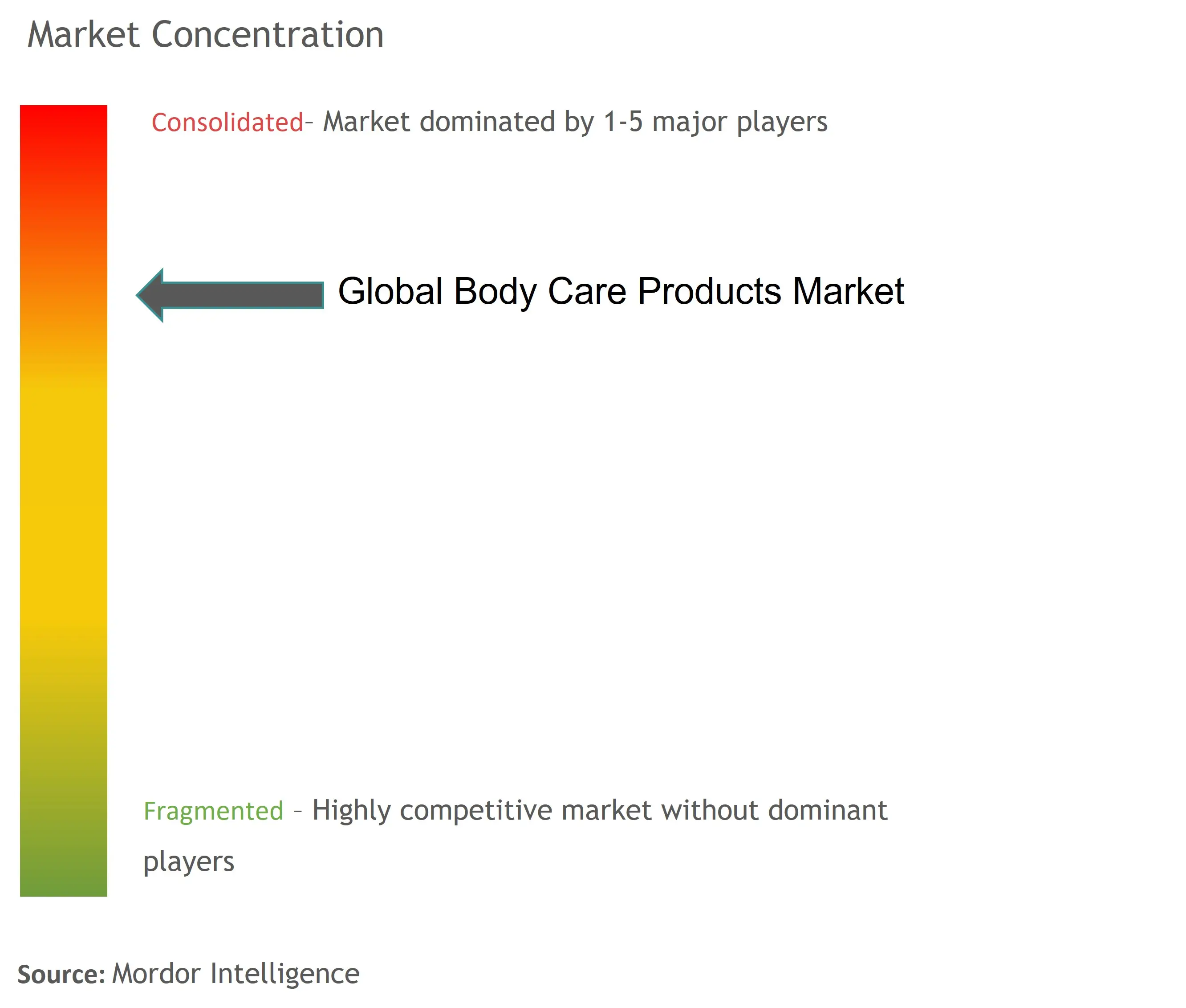 ボディケア製品市場の集中度