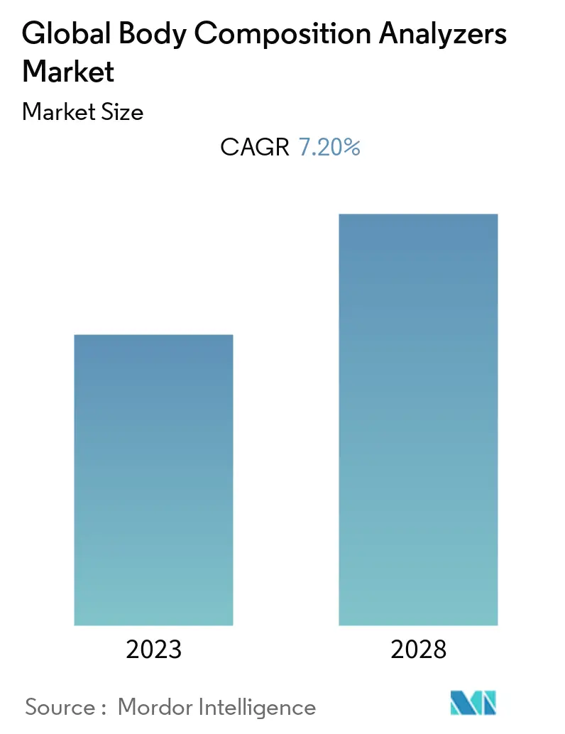 身体成分分析仪市场份额，概述2022 - 27