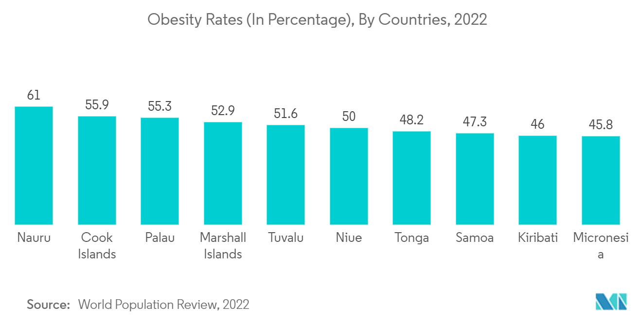 体組成計市場-肥満率（％）、国別、2022年