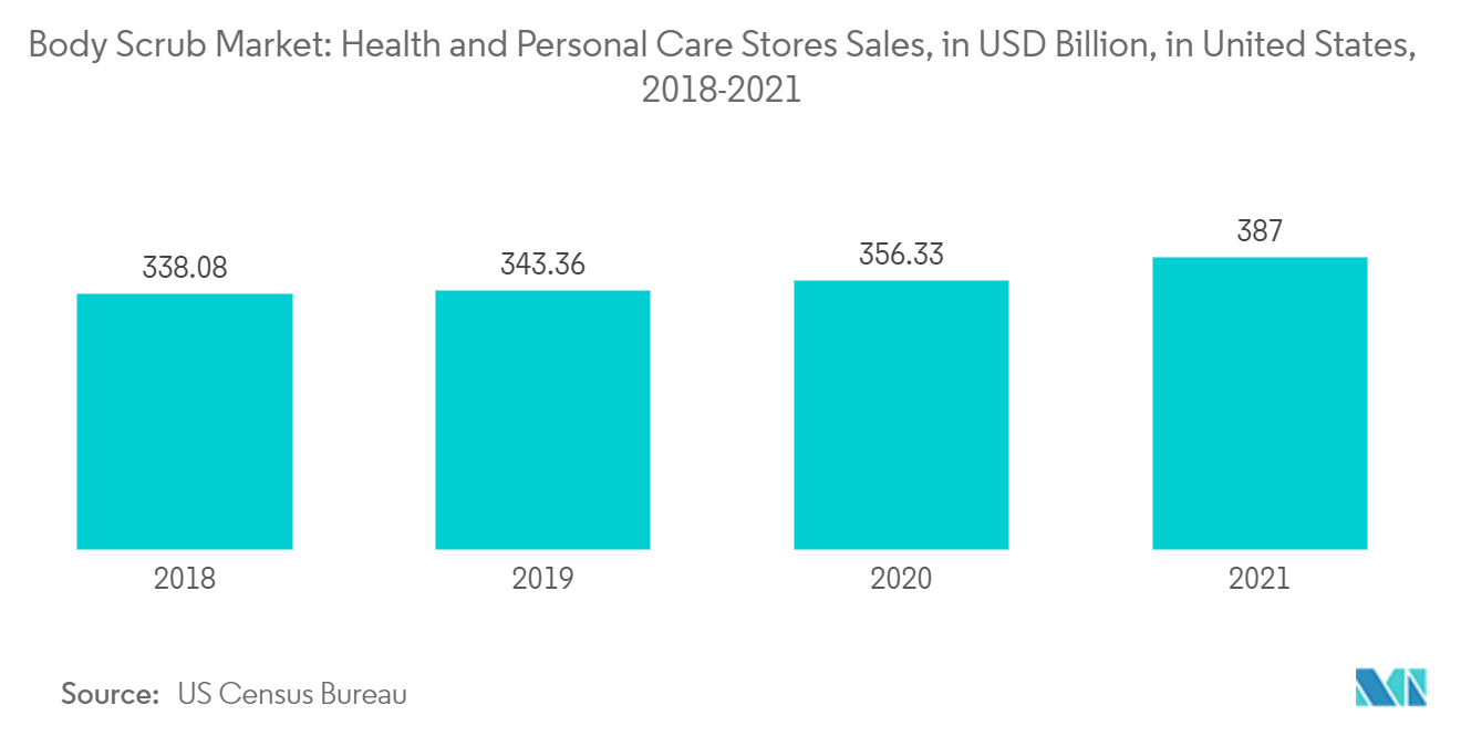Рынок скрабов для тела — продажи магазинов товаров для здоровья и личной гигиены, в миллиардах долларов США, в США, 2018–2021 гг.