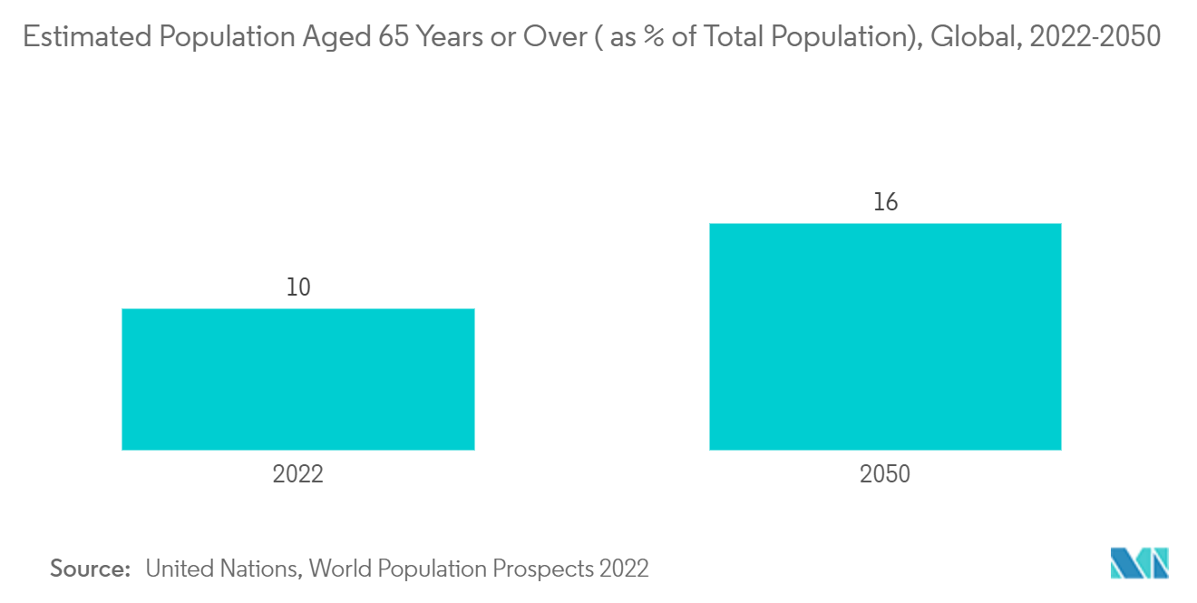 Рынок датчиков тела оценочная численность населения в возрасте 65 лет и старше (в % от общей численности населения), в мире, 2022-2050 гг.