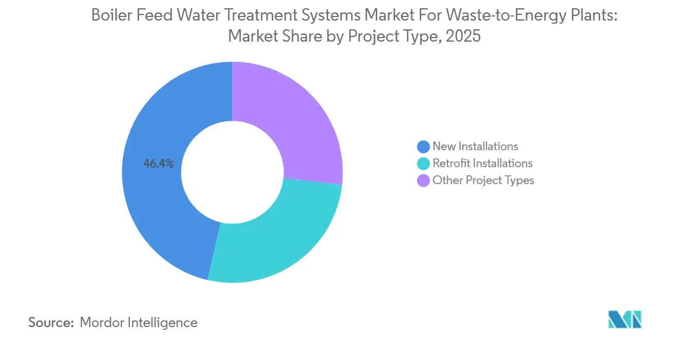 Marktanteil des Marktes für Kesselspeisewasser-Aufbereitungssysteme für Abfallverwertungsanlagen nach Projekttyp, 2025