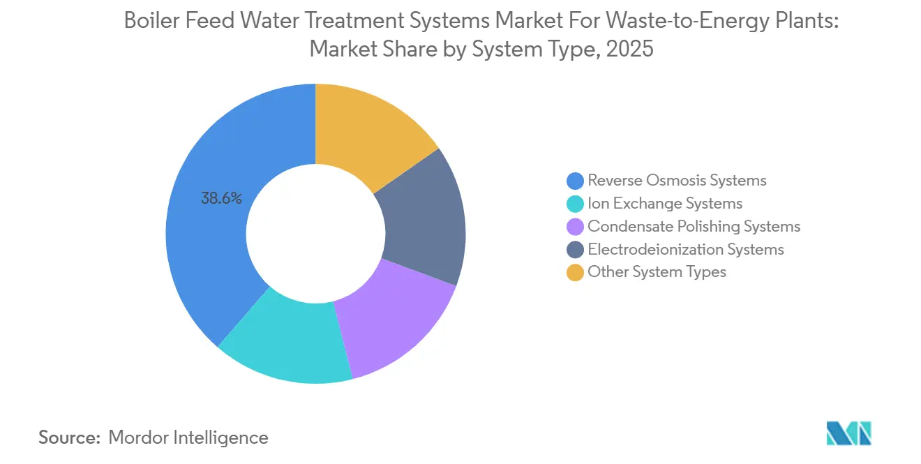Marktanteil des Marktes für Kesselspeisewasser-Aufbereitungssysteme für Abfallverwertungsanlagen nach Systemtyp, 2025
