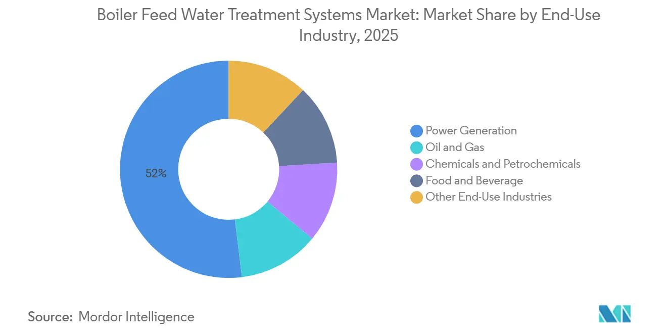 Part du marché des systèmes de traitement de l'eau d'alimentation des chaudières par secteur d'utilisation finale, 2025