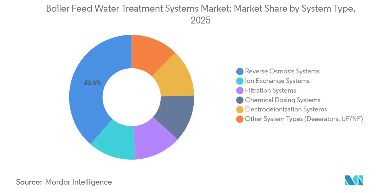 Part du marché des systèmes de traitement de l'eau d'alimentation des chaudières par type de système, 2025