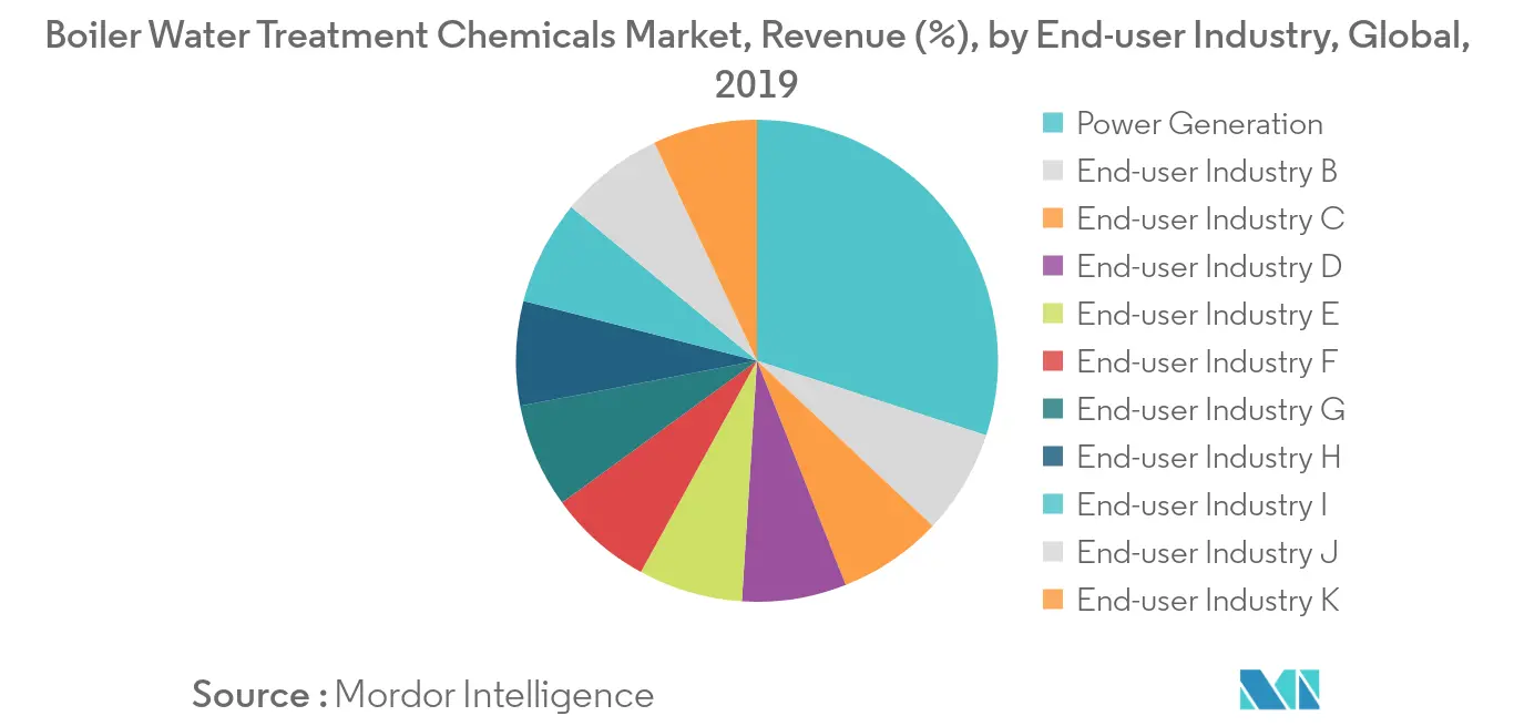 Boiler Water Treatment Chemicals Market Trends