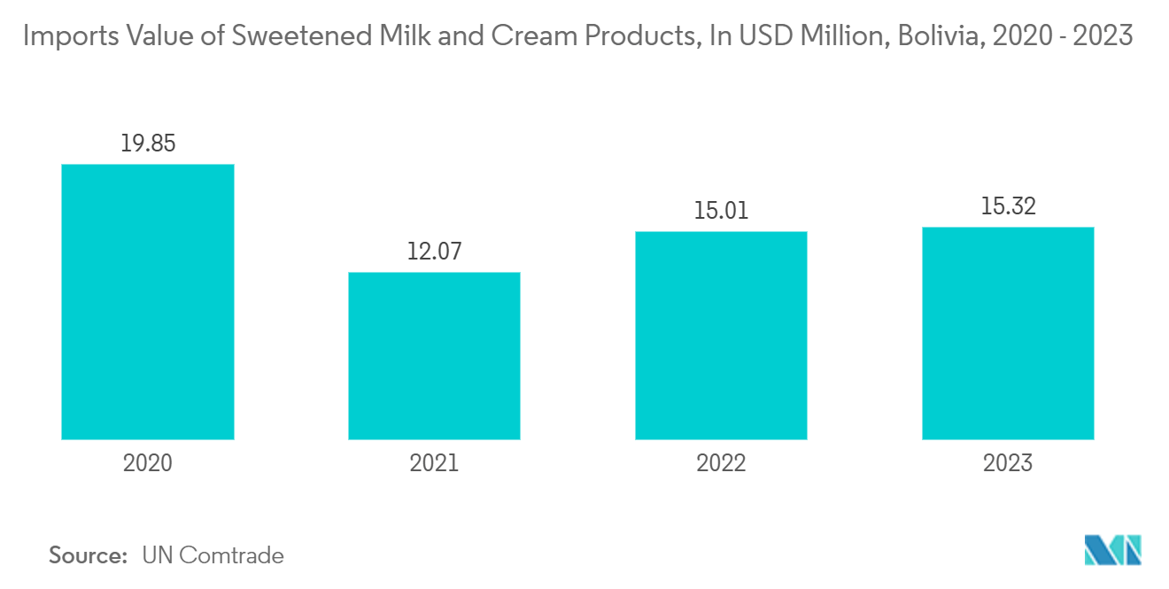 Bolivia Container Glass Market: Imports Value of Sweetened Milk and Cream Products, In USD Million, Bolivia, 2020 - 2023