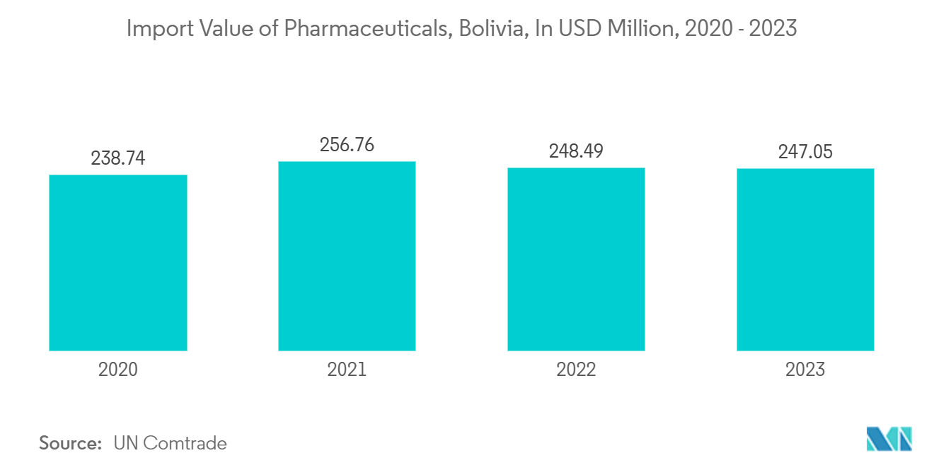 Bolivia Container Glass Market: Import Value of Pharmaceuticals, Bolivia, In USD Million, 2020 - 2023