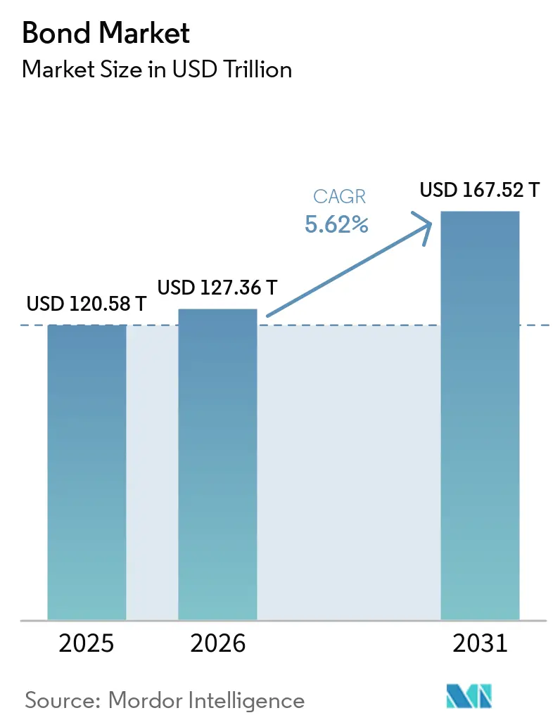 Bond Market Size