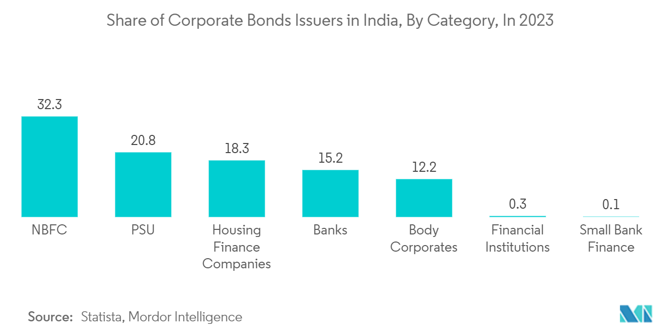 Share of Corporate Bonds Issuers in India, By Category, In 2023