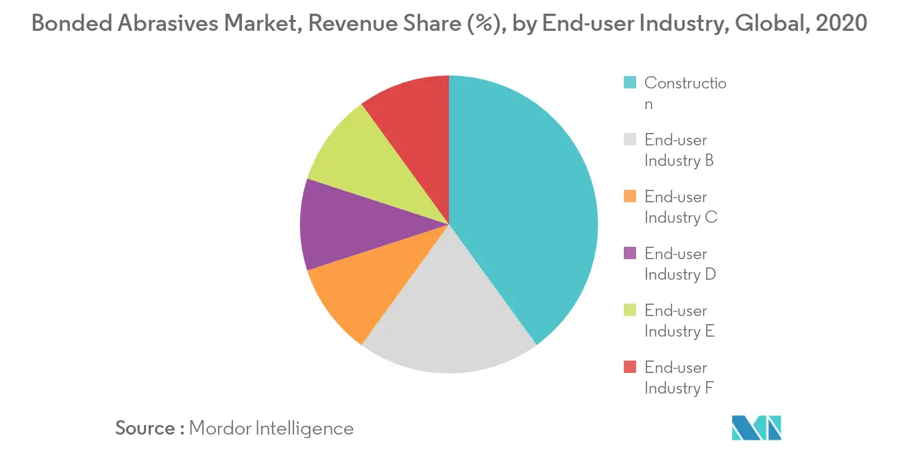 Bonded Abrasives Market Latest Trends