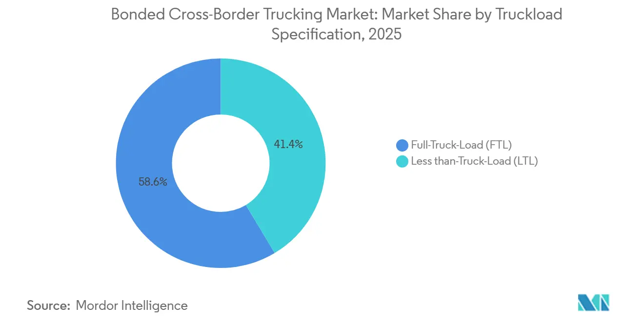 Bonded Cross-Border Trucking Market Share by Truckload Specification, 2025