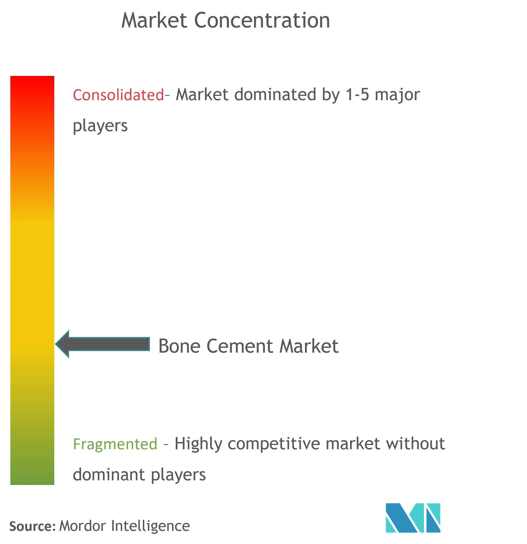 Global Bone Cement Market Concentration