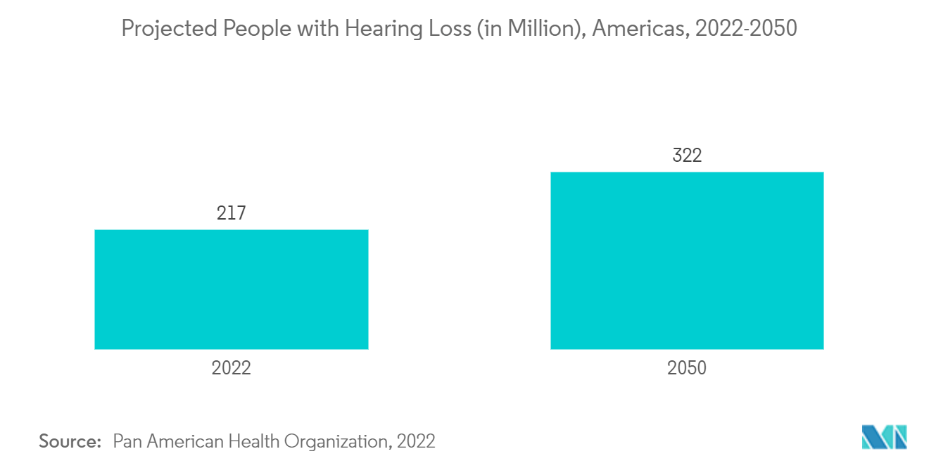 Mercado de aparelhos auditivos de condução óssea – Pessoas projetadas com perda auditiva (em milhões), Américas, 2022-2050