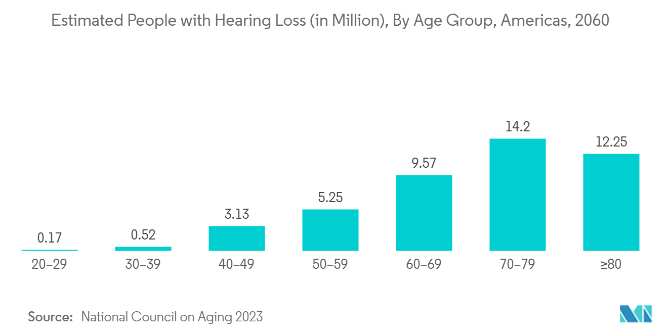 Bone Conduction Hearing Aids Market - Estimated People with Hearing Loss (in Million), By Age Group, Americas, 2060